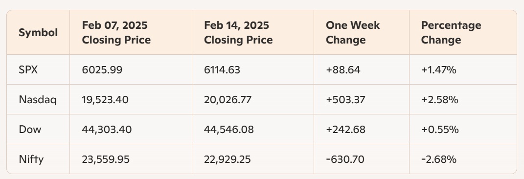 Stock Market Summary