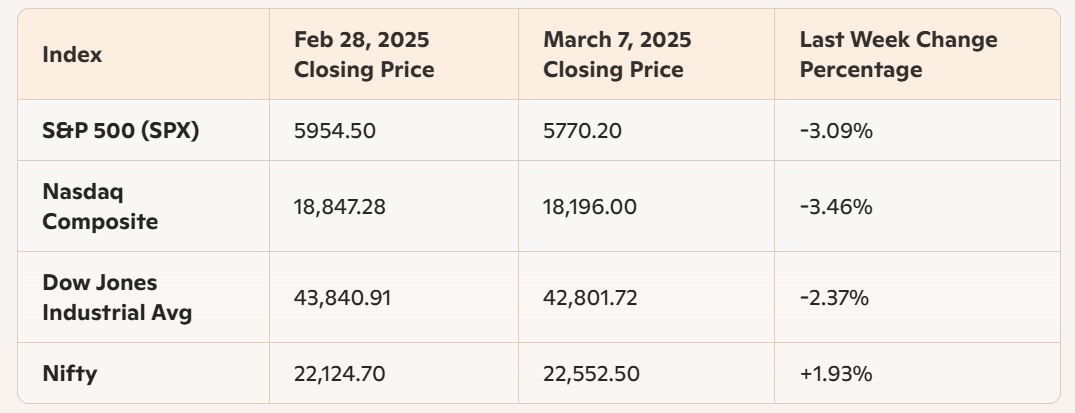 Last Week Market Summary