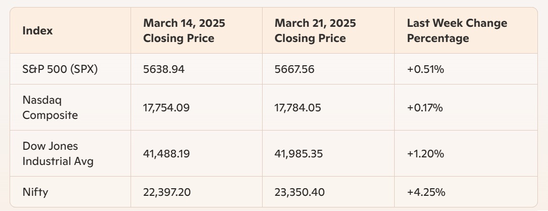 Last Week Market Summary