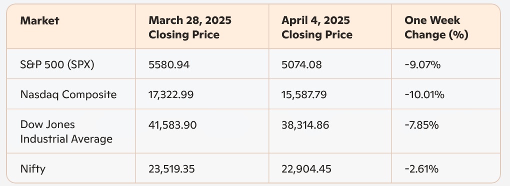 Last Week Market Summary