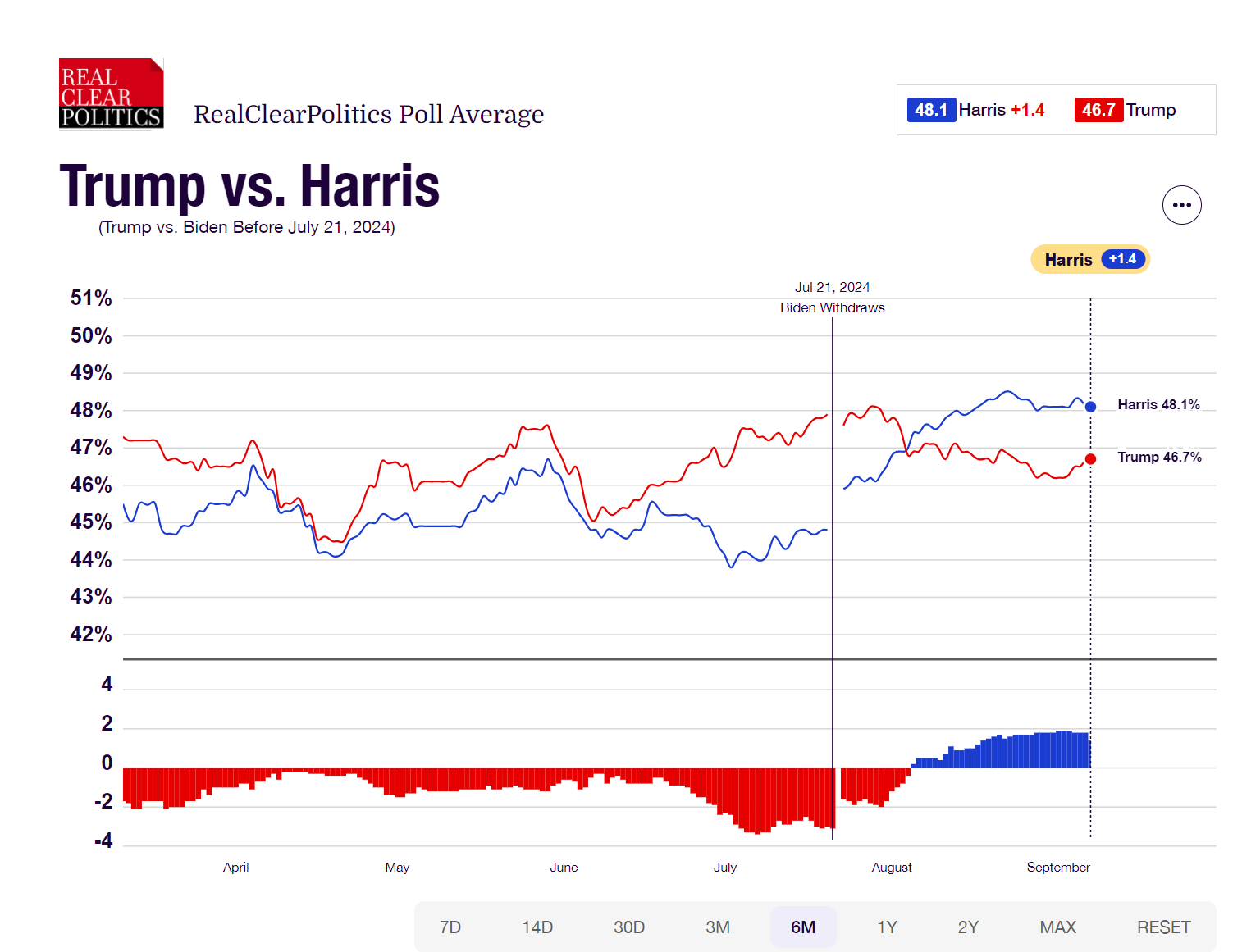 screen short from www.realclearpolling.com
